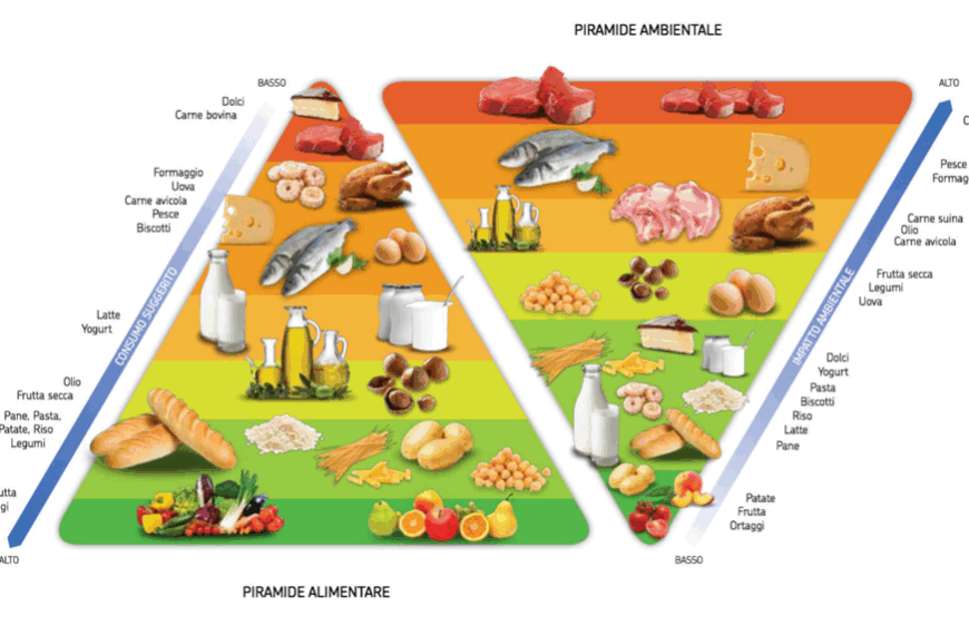Ambiente e alimentazione